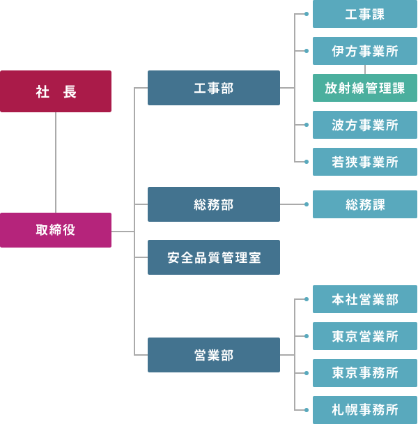 辰美産業株式会社　組織図